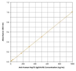 Novus Biologicals&trade;&nbsp;Human HSP70/ HSPA1A Autoantibody (IgG, IgA, IgM) ELISA Kit (Colorimetric)